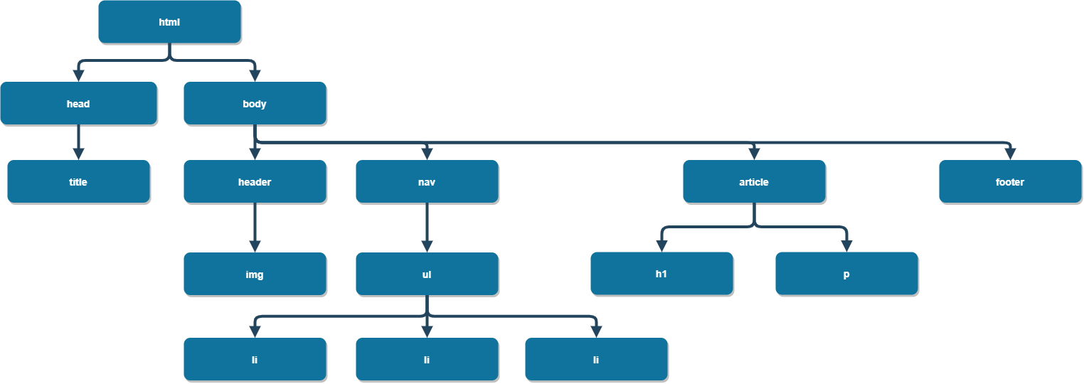 Estructura HTML tipo árbol. Ejercicio tema 4.
